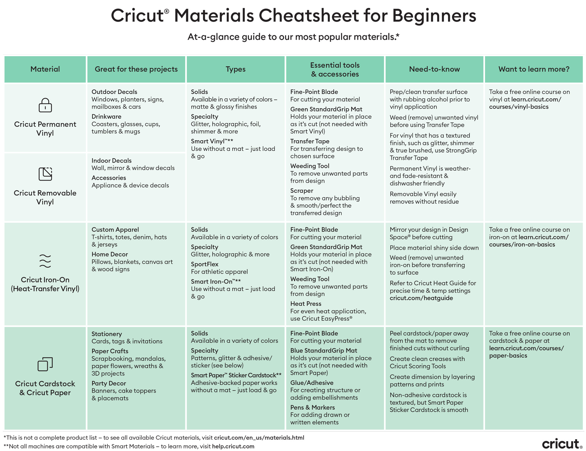 Cricut materials cheatsheet for beginners – Cricut