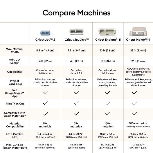 Cricut Explore&trade; 5 + Ultimate-Plus-Bundle  + Cricut Access&trade;-Abo